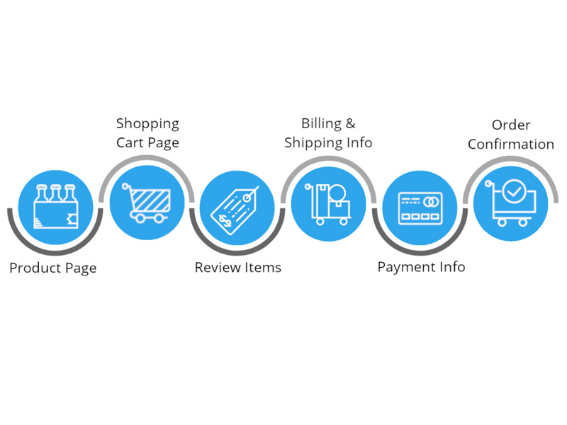 Enhanced Checkout Procedure
